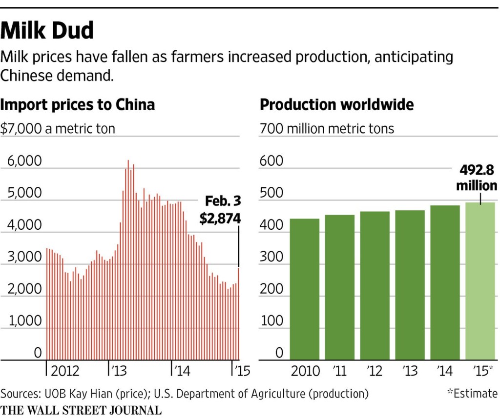 Source: UOB Kay Hian (price); U.S Department of Agriculture (production) The Wall Street Journal. Yap, Chuin-Wei. “Chinese Dump Milk as Prices Fall.” Wall Street Journal. February 19, 2015. http://www.wsj.com/articles/chinese-dump-milk-as-prices-fall-1424385450