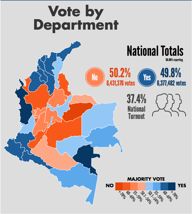 In orange, the departments that voted against the peace agreement; in blue, the departments that voted in favor of the peace agreement. The departments in the center are the less affected by the war with the FARC; the departments in the periphery have been the most affected by the war. Source: http://www.as-coa.org/articles/weekly-chart-colombias-no-vote-numbers