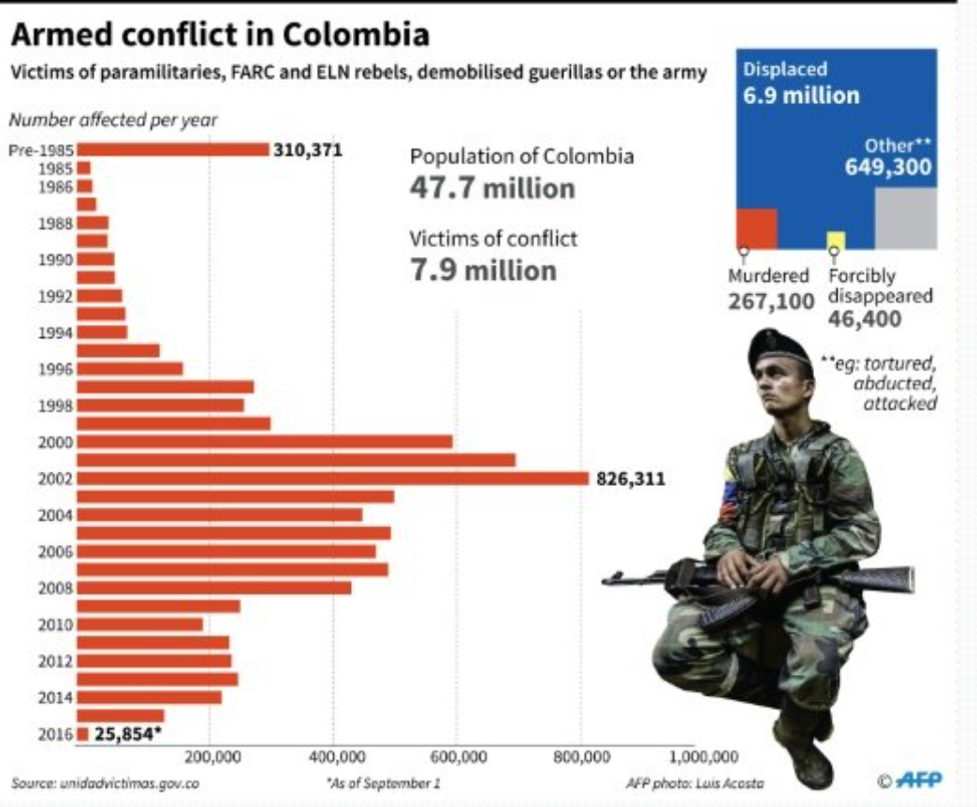 The effects of the war: number of victims of conflict, murdered, and disappeared. Source: AFP